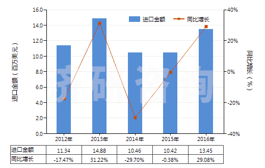 2012-2016年中國聚間苯二甲酰間苯二胺短纖（未梳或未經(jīng)其他紡前加工）(HS55031110)進(jìn)口總額及增速統(tǒng)計